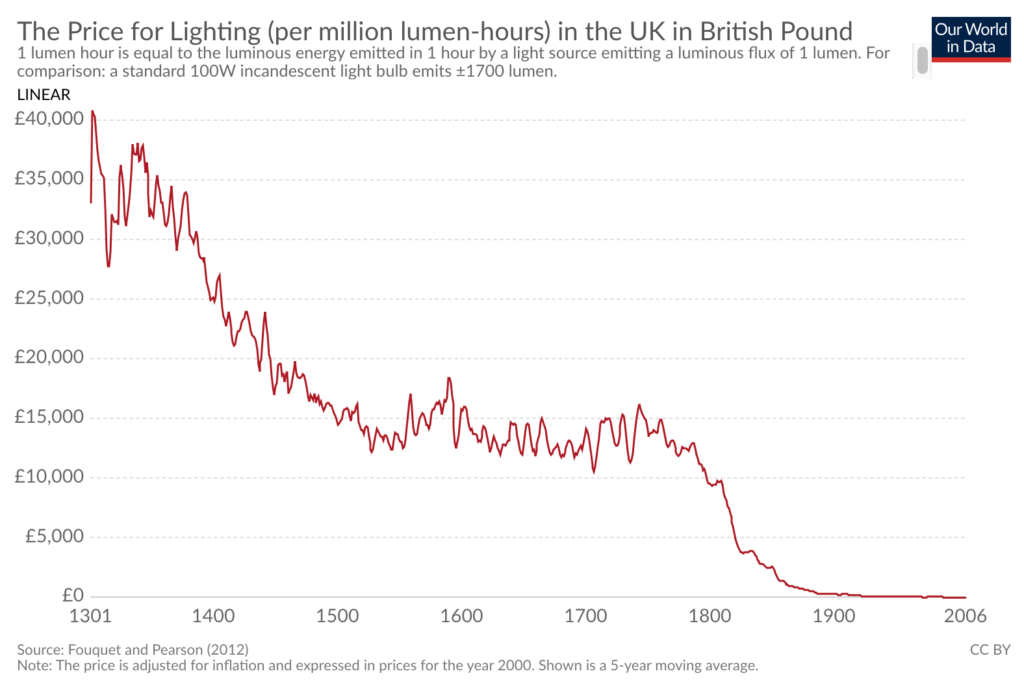 price for lighting over time