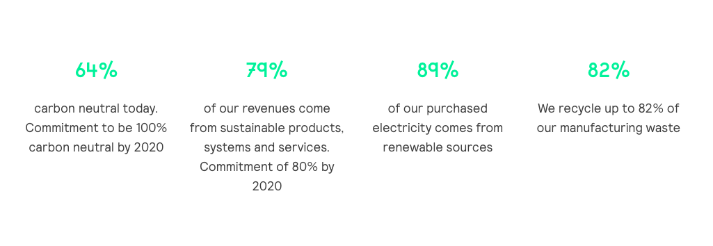 sustainability signify