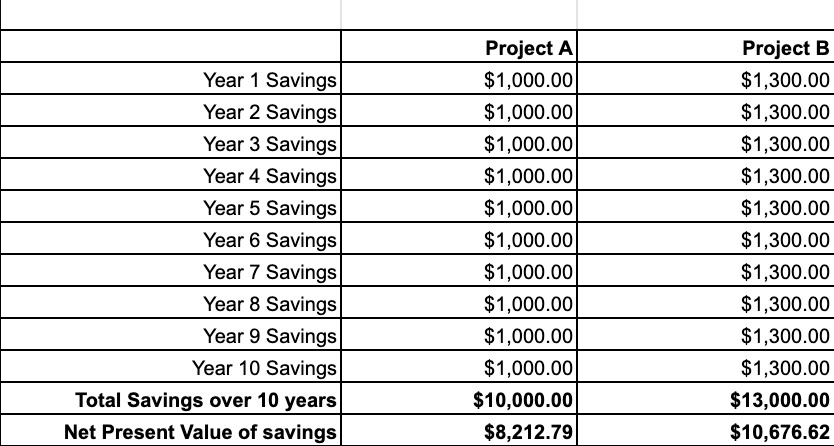 10 year savings accouting