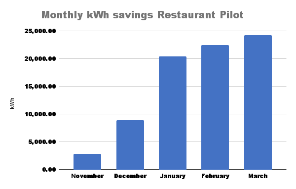 monthly kwh savings at a pilot restaurant project