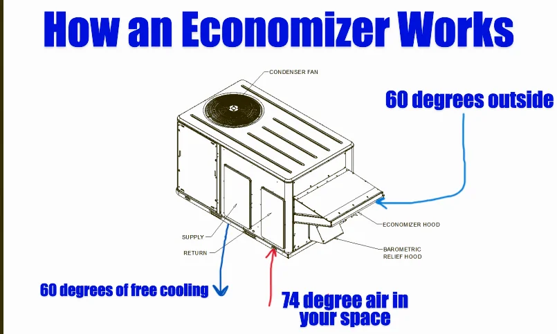 how an economizer works